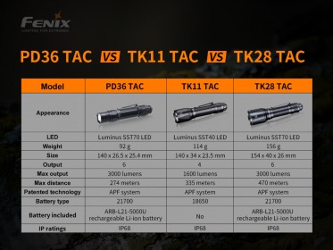 Taktické svietidlo Fenix PD36 TAC